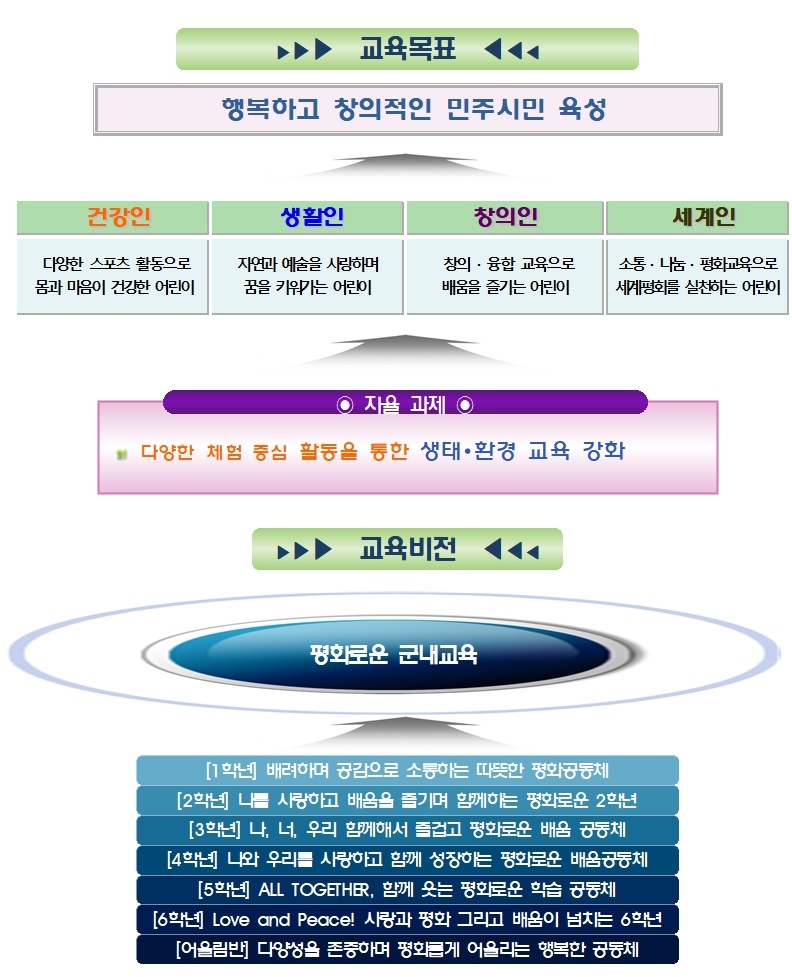 학년별 교육 비전 및 학교자율과제